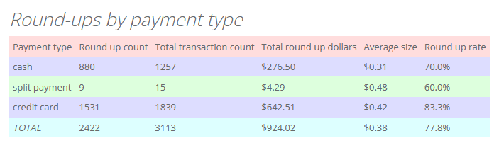 round up donations by payment type for thrift store POS