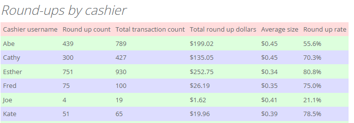 round up donations by cashier type for thrift store POS